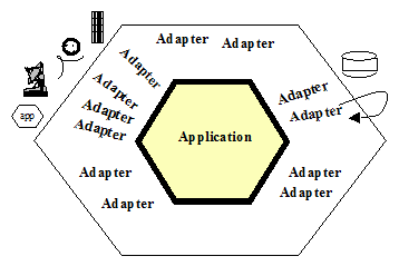 Hexagonal Architecture proposed by Alistair Cockburn