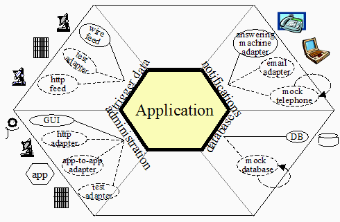 Hexagonal architecture complex example.gif